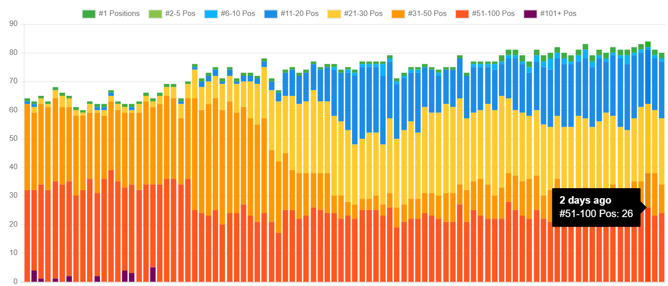 Loan SEO Case Study SERP Tracking